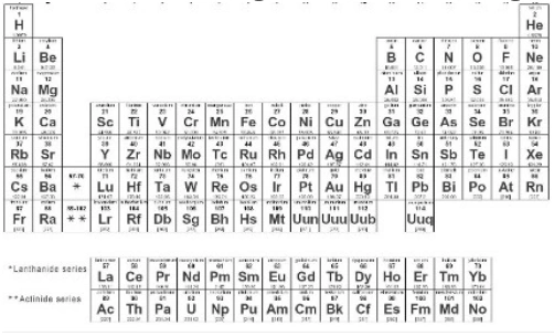 sat2 chemistry 출제 범위 비율