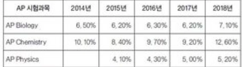 AP 화학(Chemistry) 2020년 만점 받는 법