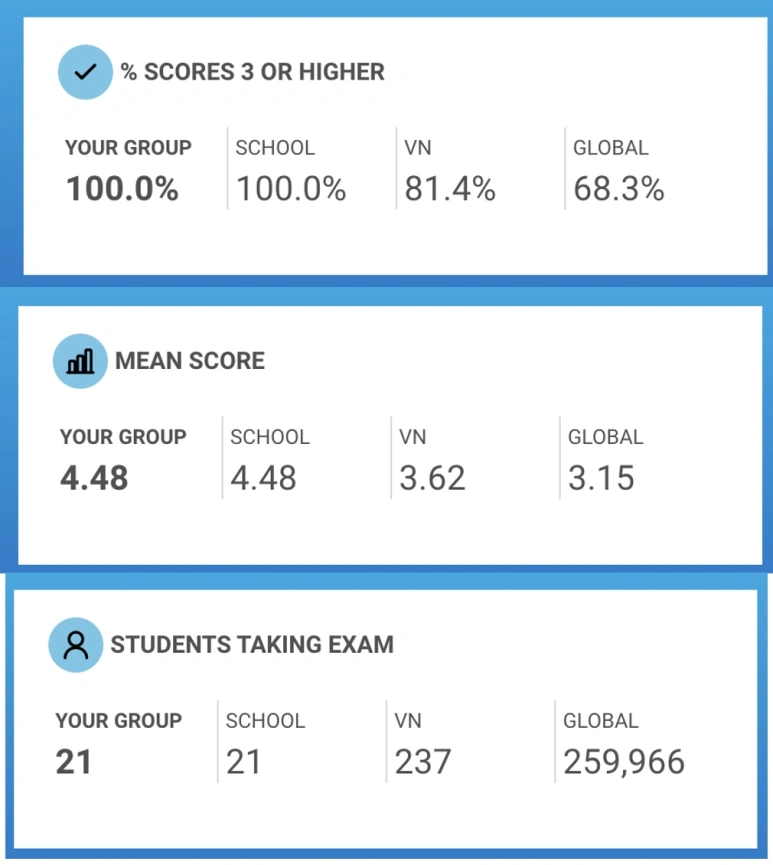 2024 년 5점 결과. AP chemistry (화학) 8명 그리고 AP BIO(생물) 은 11명이상 5점이 나왔습니다. 어떻게 이러한 결과가 나왔는지 살펴볼게요